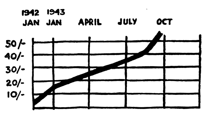 Graph showing the market price of rice per maud in 1942-43